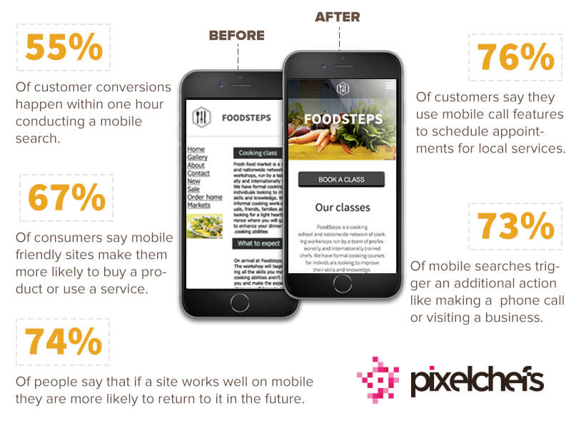 Mobile Website Design Statistics